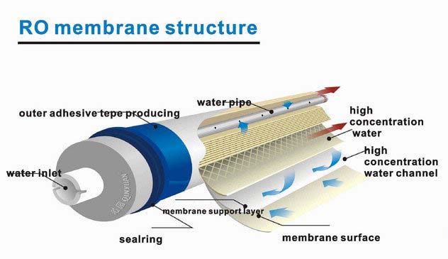 RO Membrane Image